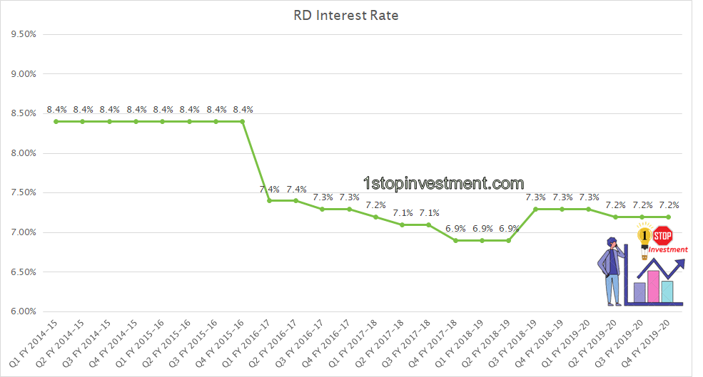 RD Interest rate history