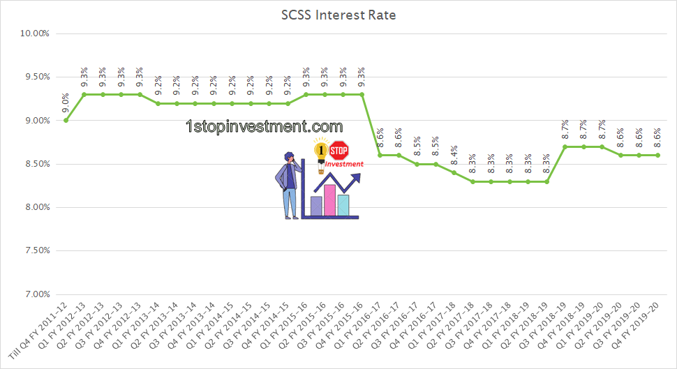 Senior Citizens Savings Scheme