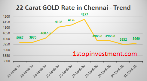 Gold rate