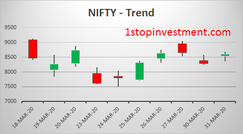 Nifty trend