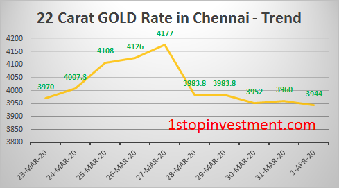 gold rate today