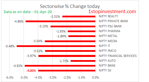 sectorwise weekly change