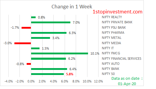 sectorwise weekly change