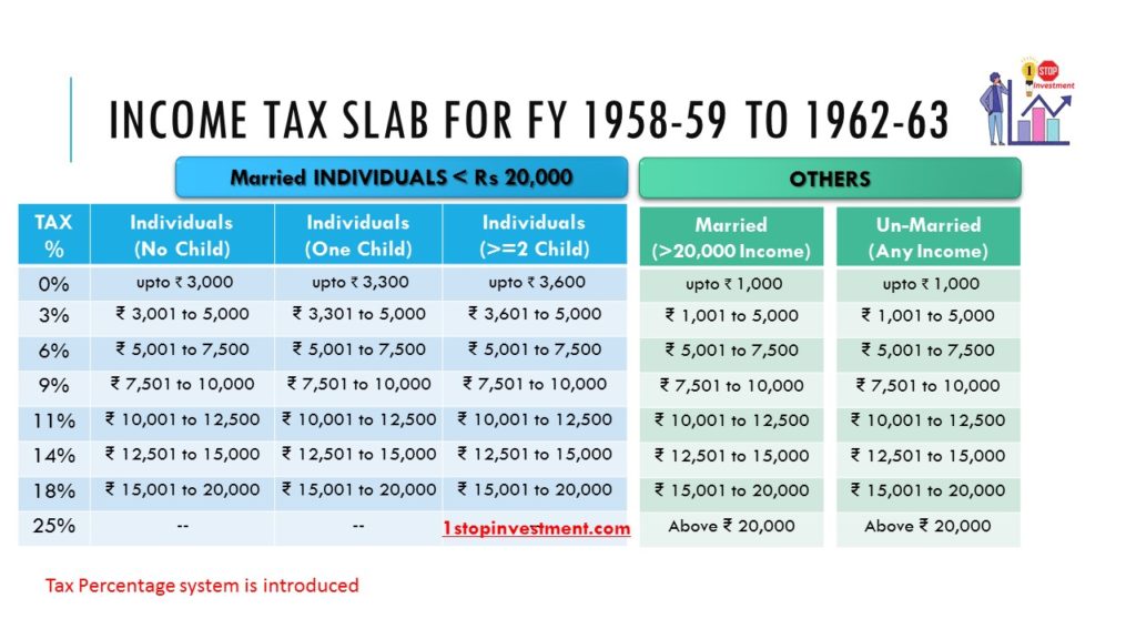 How Indian tax slabs have changed since Independence 1947 to Now