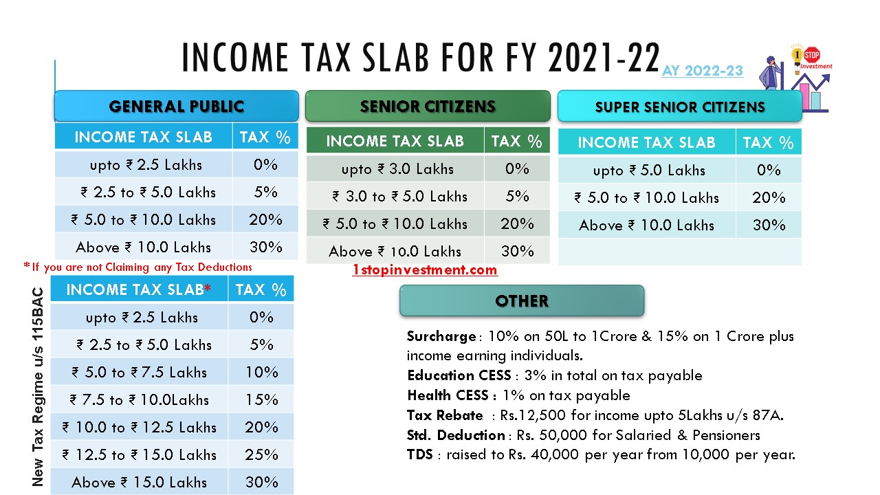 INCOME TAX SLAB FOR FY 2021-22