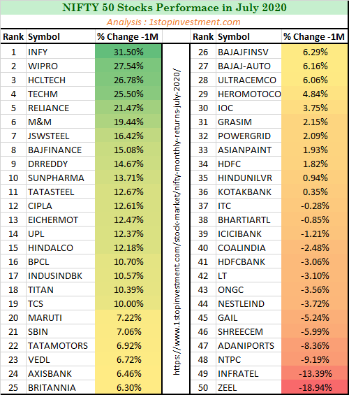Nifty 50 stocks Monthly Performance-July-2020-2