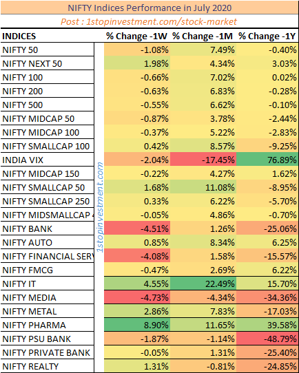 Nifty Indices Monthly Performance-July 2020