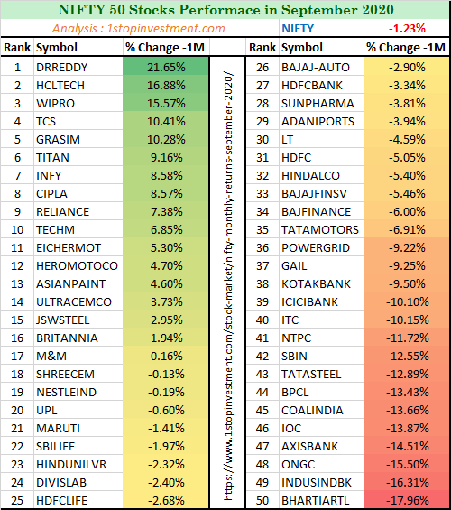 Nifty 50 stocks Monthly Performance-Sep-2020