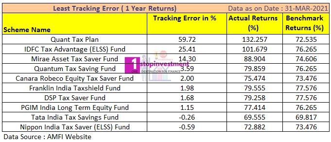 ELSS funds 1 year Performance