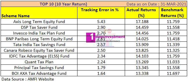 ELSS funds 10 year Performance