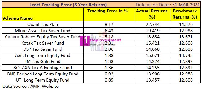 ELSS funds 3 year Performance