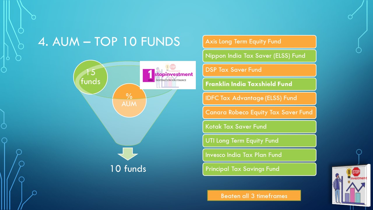 ELSS funds Top 10 AUMs