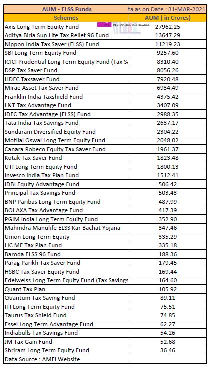 ELSS funds Top AUMs