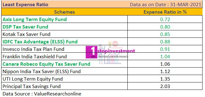 ELSS funds least Expense Ratio