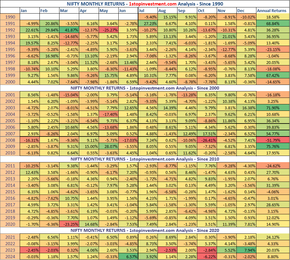 Read more about the article Nifty 50 – Heatmap and Analysis for 2024